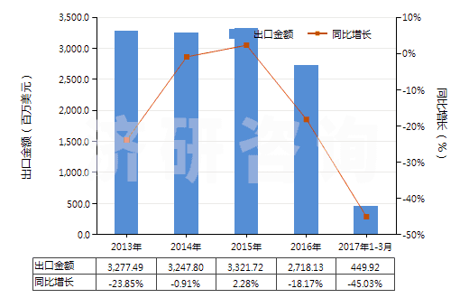2013-2017年3月中國未錄制的固態(tài)非易失性存儲器件(閃速存儲器)(HS85235110)出口總額及增速統(tǒng)計
